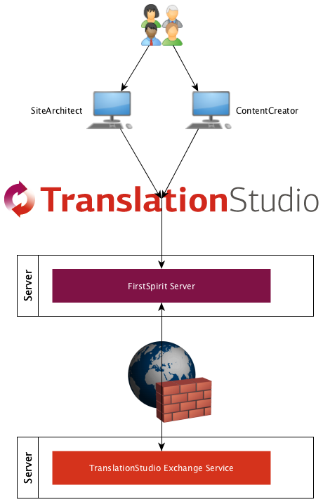 translationstudio Application running on a separate server