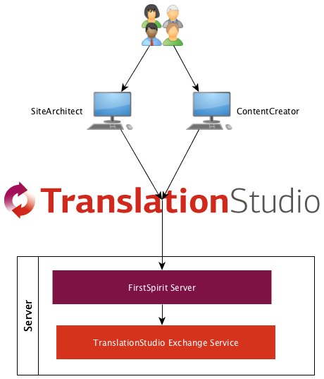 translationstudio Application installed on the FirstSpirit  Server